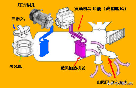 知识点：汽车空调自然风有异味，冷风暖风无异味的原因解析