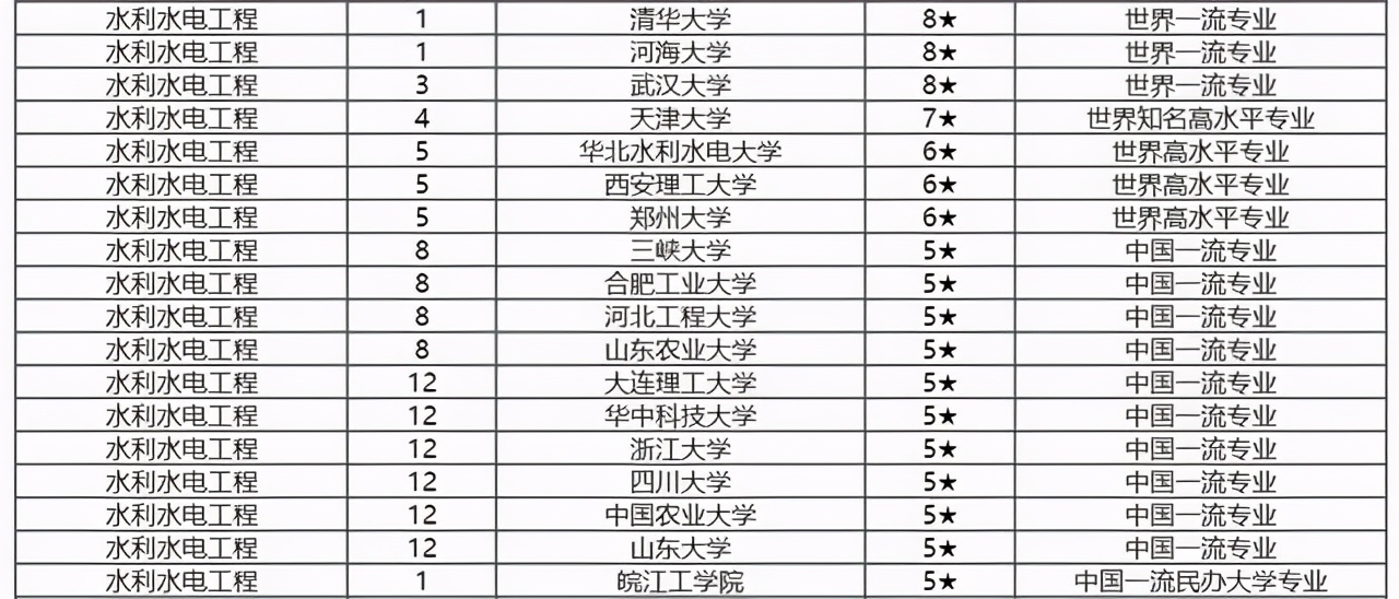 水利水电工程专业最好的五所高校，其中河海大学排名第一