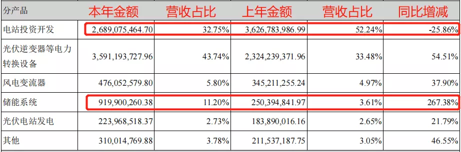 阳光电源︱净利15亿！却无奈竞争对手太强大？