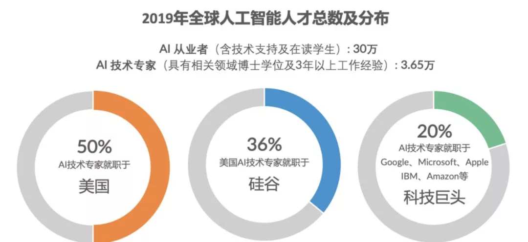 2022秋招算法岗卷成人间地狱！高薪惹眼，招录比100:1