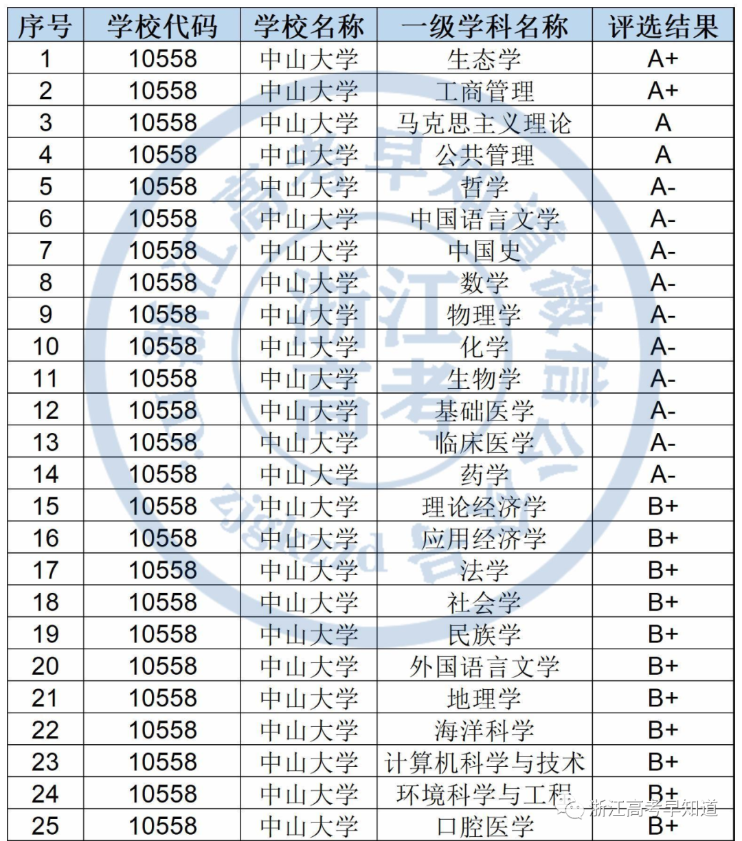 广东排名第一的高校，中山大学，2021年在浙江录取分数线分析