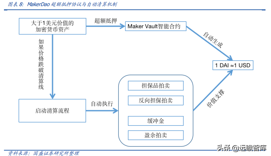 区块链研究报告：DeFi新金融，超额抵押与资产映射