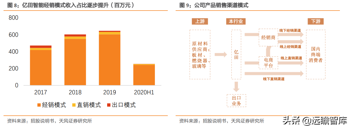 崛起的集成灶新贵：亿田智能，创始人集中持股，获建材KA巨头战投