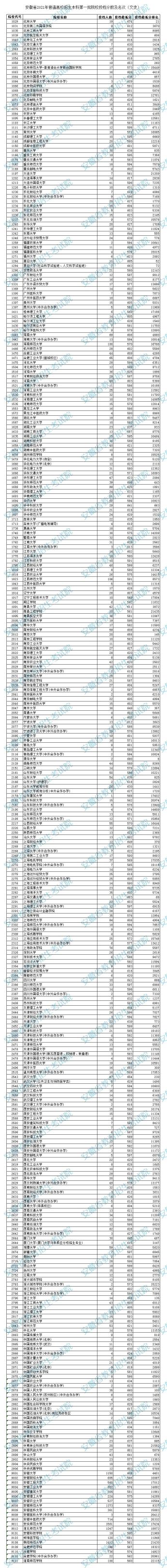 安徽省2021年高考一本院校投档分数、名次发布