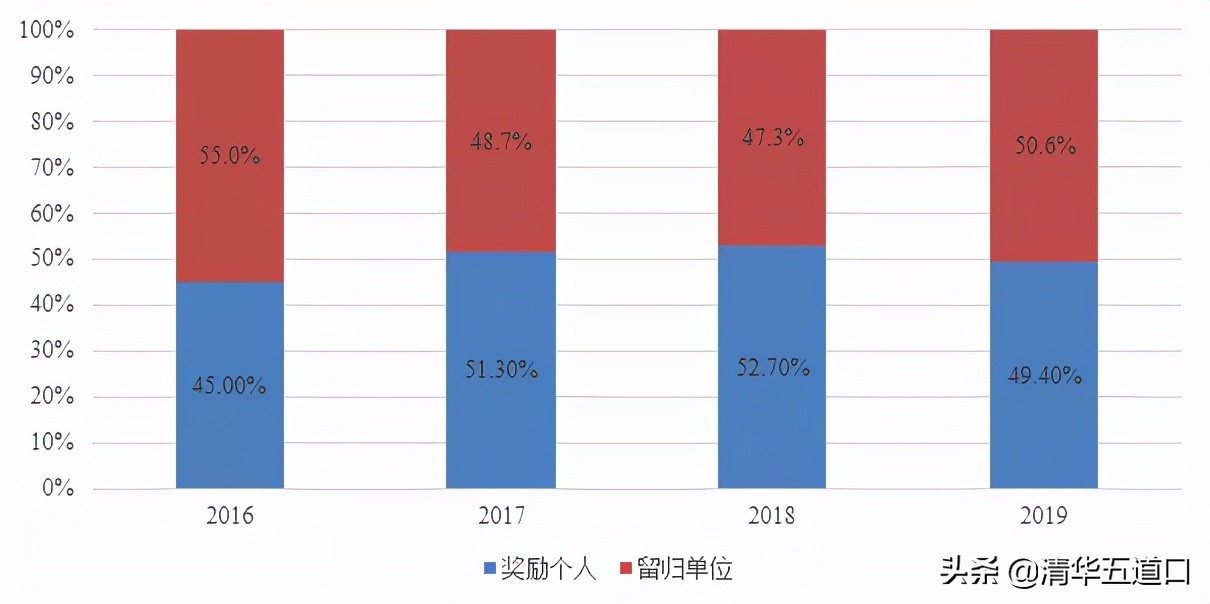 我国科技成果转化宏观政策研究 | 研究成果·看中国