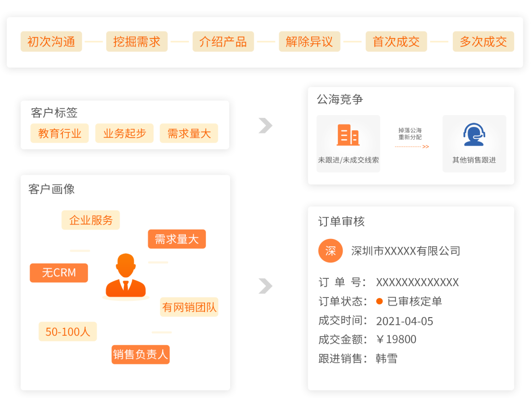 在“获客难”的今天，企业如何有效获客？这里有2大方法