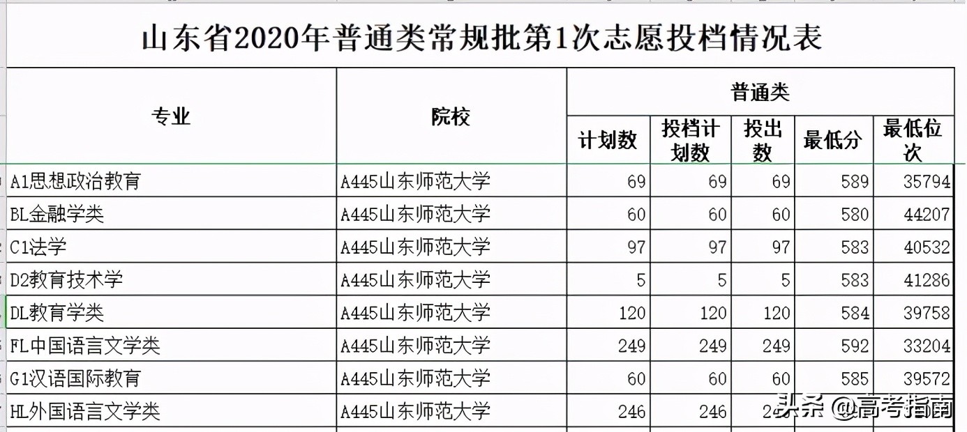 2021年山东省各高校综合评价招生及录取