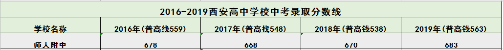 从师资/2019中考成绩等多方面综合对比，陕师大系初中哪个好？