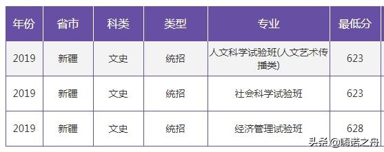 2019年南京大学在各省文科、理科录取分数线