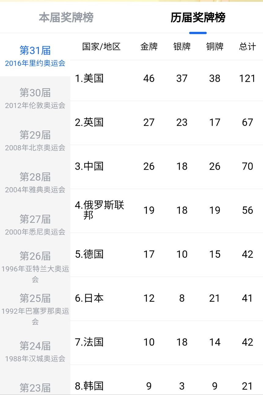 都有哪些奥运会奖牌榜(奥运会历届金牌榜：美国16次登顶，单届最多83金！中国1次上榜)