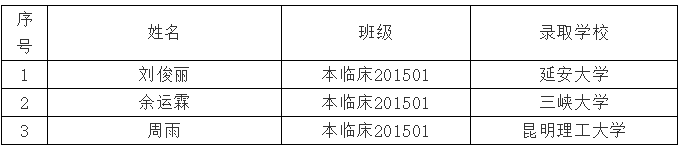 喜讯！黄冈职院各学院2020届毕业生升学率创新高