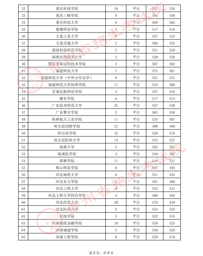 贵州高考：2021年贵州省高考第二批本科院校录取分数线