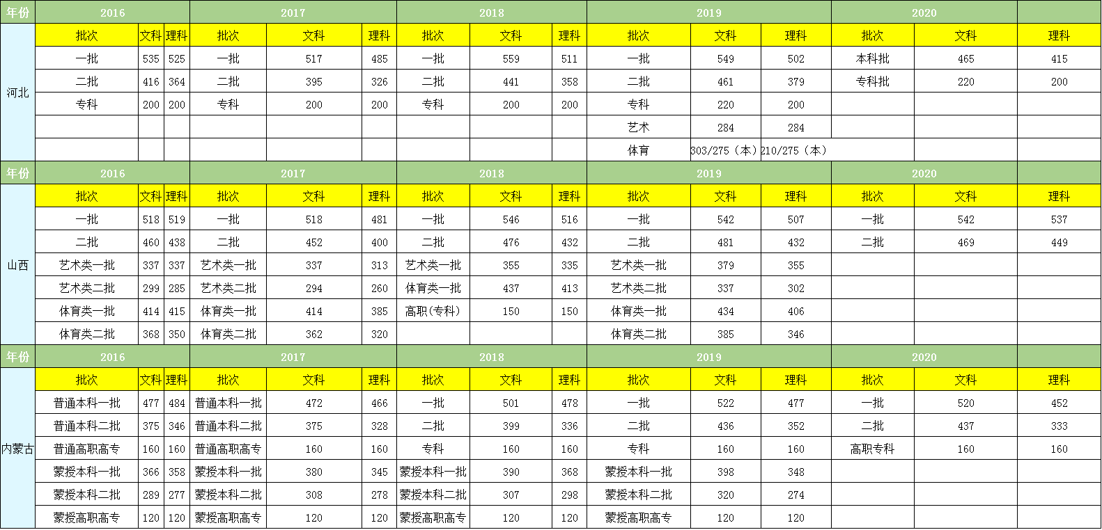 高考出成绩时间已发布，含近5年高考各个省份分数线