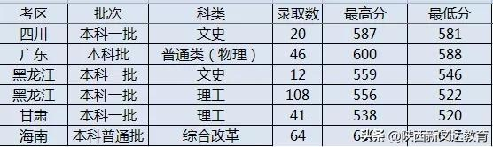 全国53所重点大学各省投档线汇总，哪个省的考生大学难考？