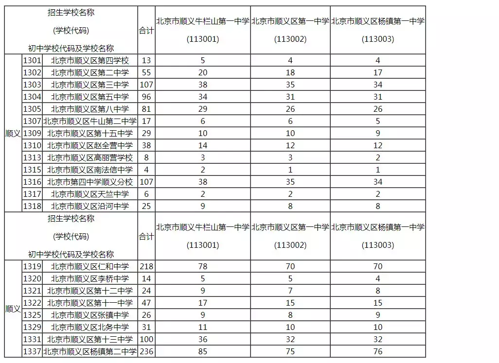 2019年校额到校招生计划和初中校分配名额表发布