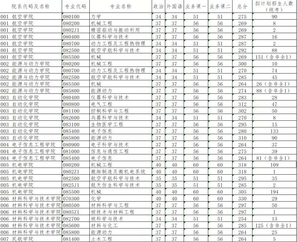 看了这些大学2020考研复试线，才知道了，什么叫“选择＞努力”！