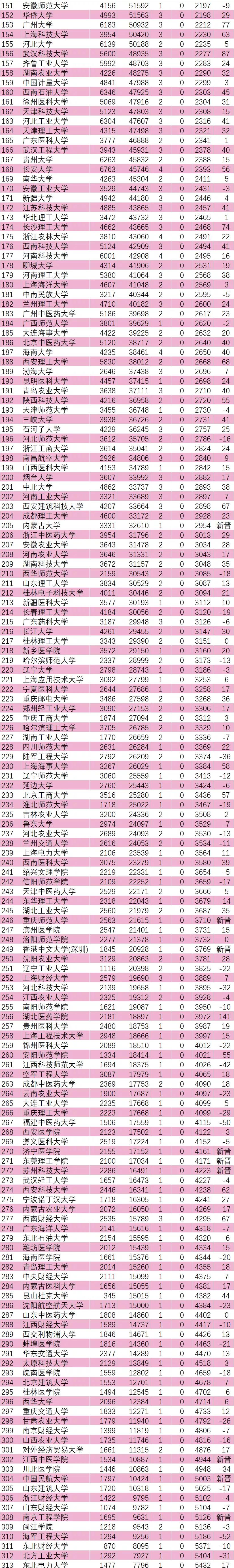 ESI排名公布！国科大排名第一，这些“双非”进步巨快