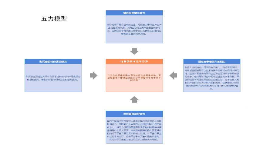 波特五力模型是什么（波特五力模型的用途详解）