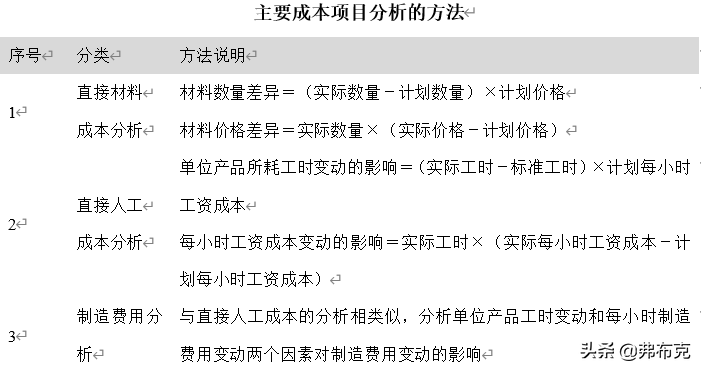 生产成本管理流程：预算、决策、计划、控制、核算、分析、考核
