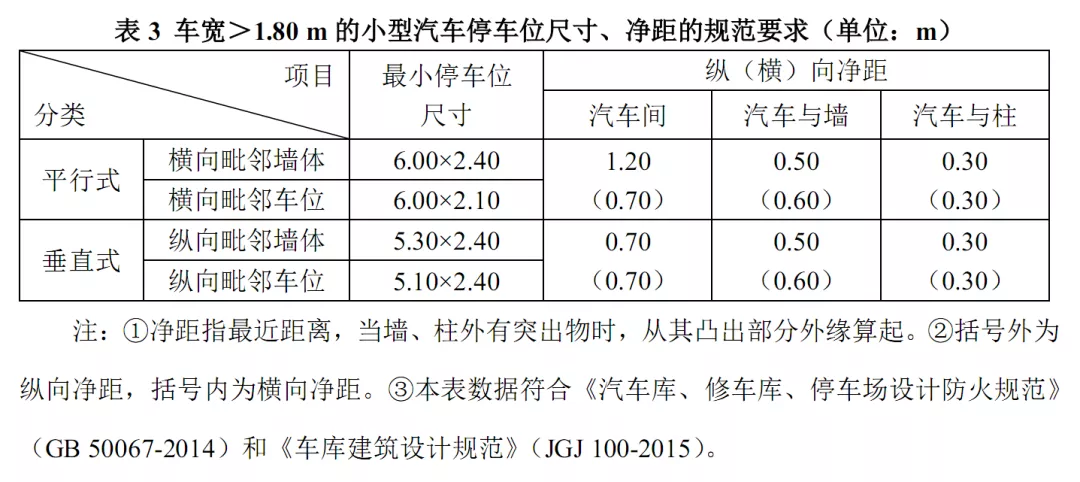 建筑师们,请不要再设计这种停车位了