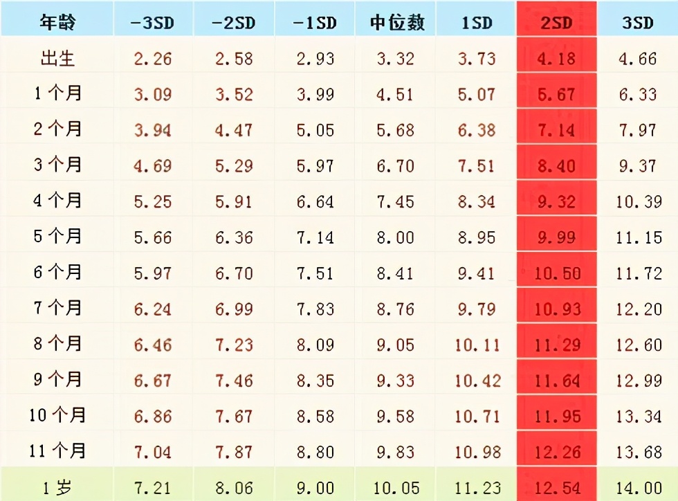 宝宝没满一周岁，体重多沉才不算瘦？按照这个速度增长最合理