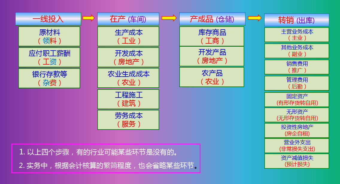 如何做成本核算及管理？97页成本核算PPT讲解，超详细