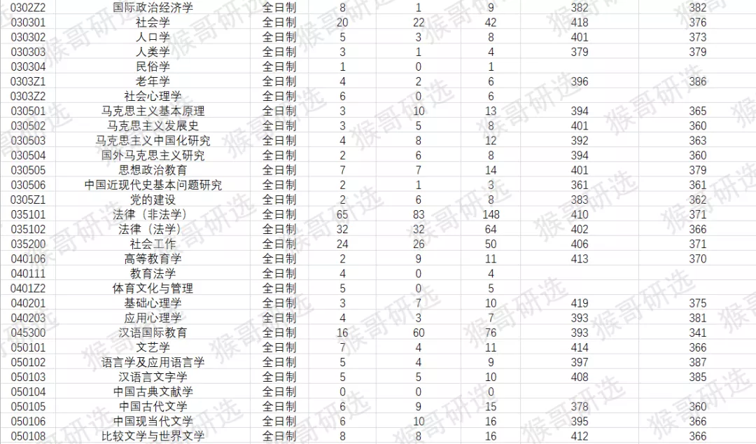 中国人民大学考研难度如何？哪些专业值得报考？