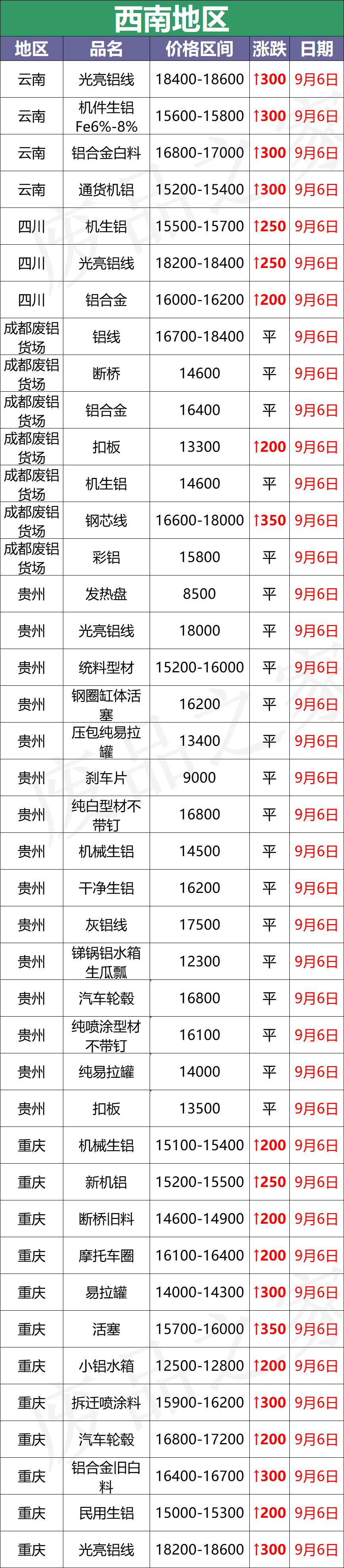 最新9月6日废铝价格汇总（附铝业厂家采购价）