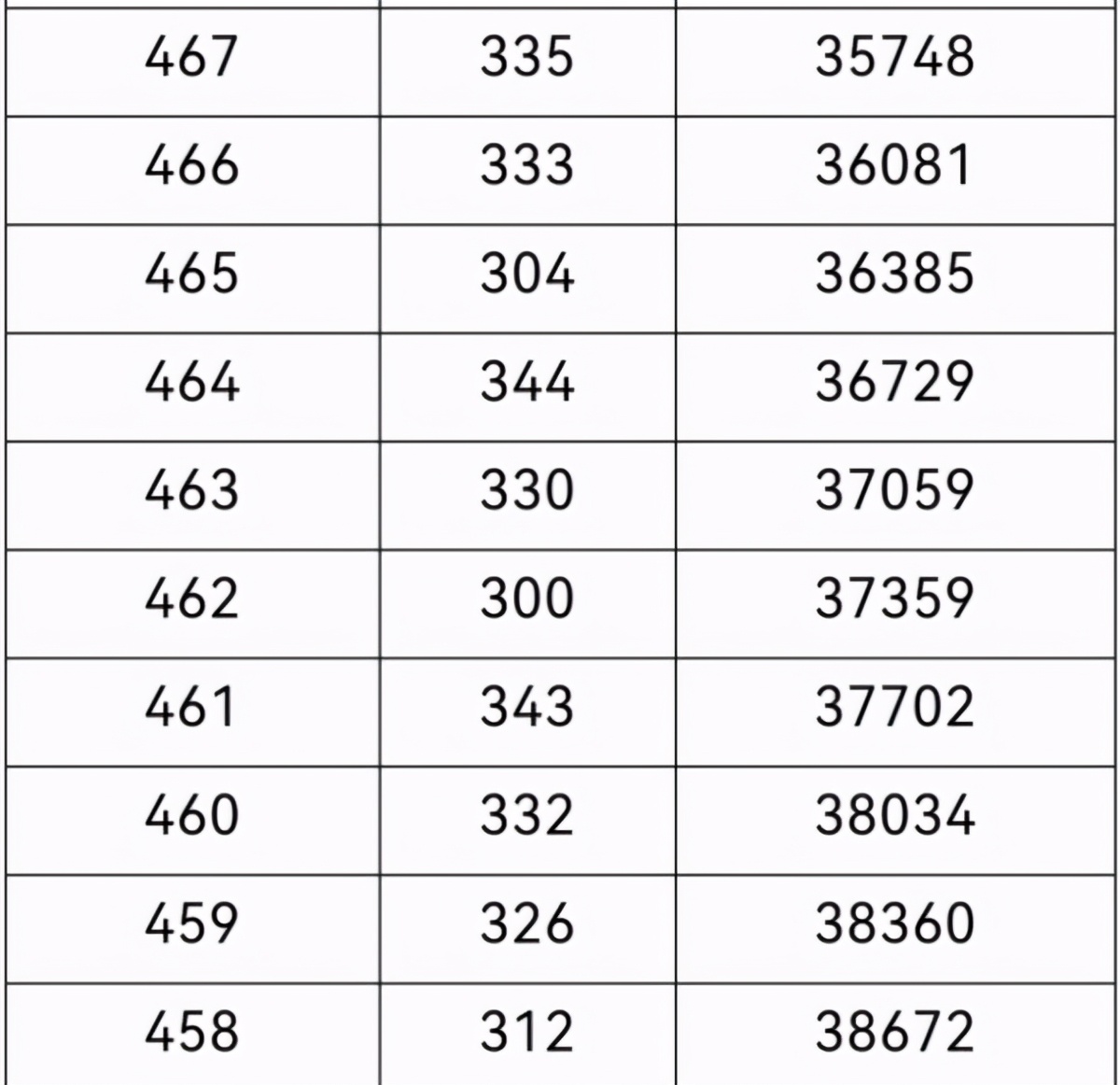 2021年重庆高考一分段表出炉