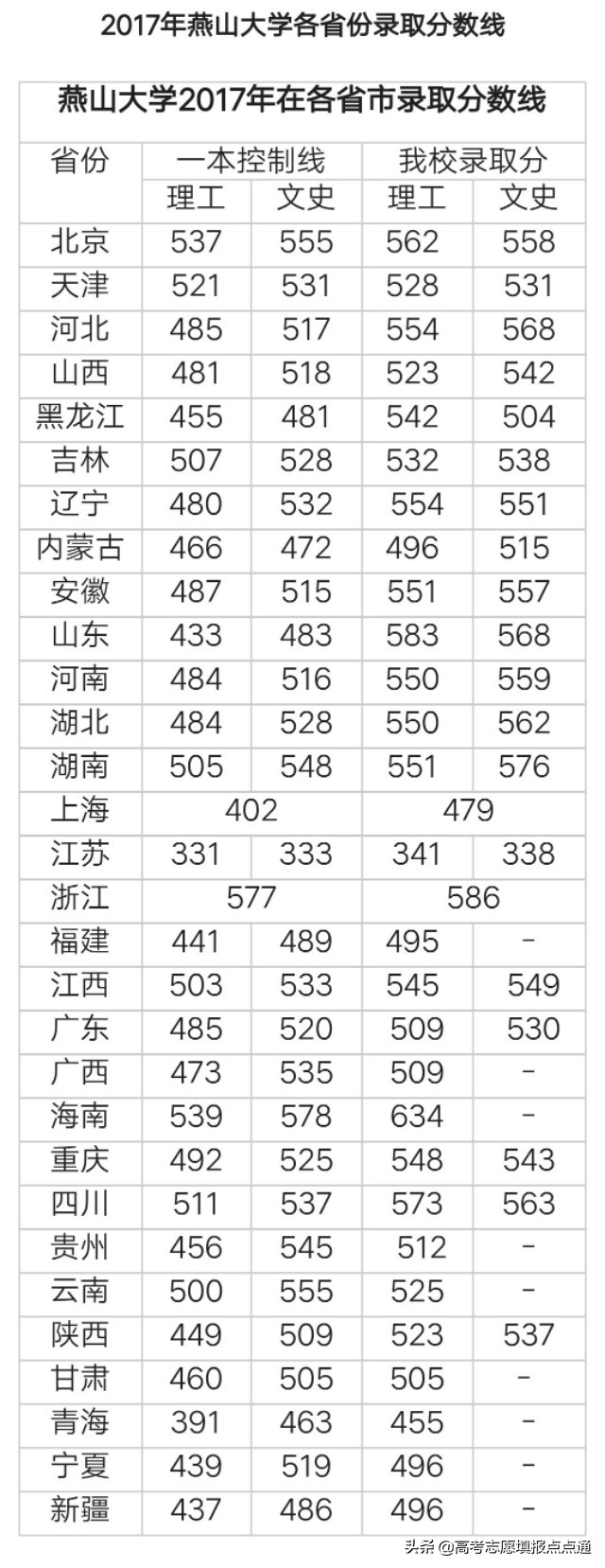 燕山大学优势专业分析及2019、2018、2017年各省录取分数（干货）