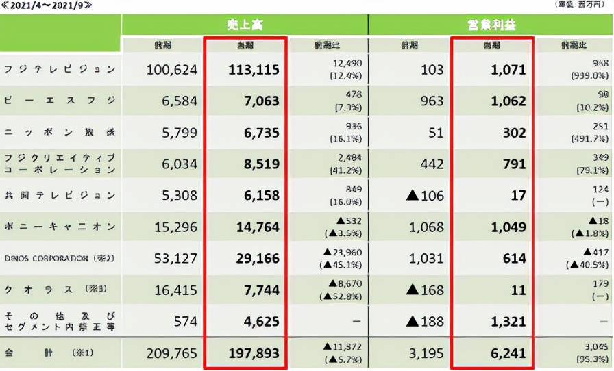 日本五大电视台动画业务丰收