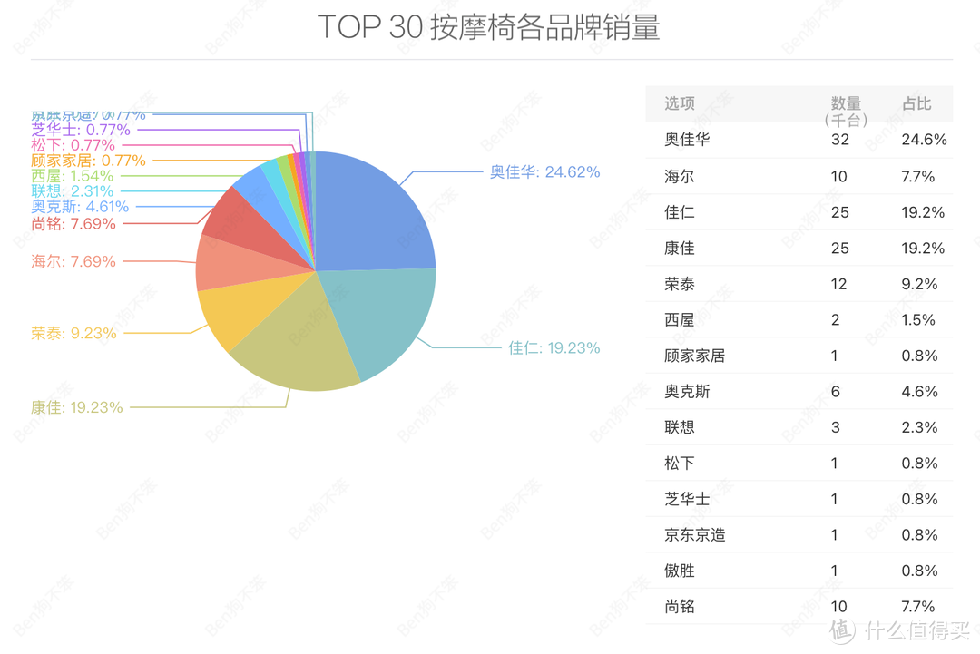 按摩椅表里如一嗎？拆解了三臺(tái)萬元級(jí)，價(jià)格一樣，區(qū)別不小