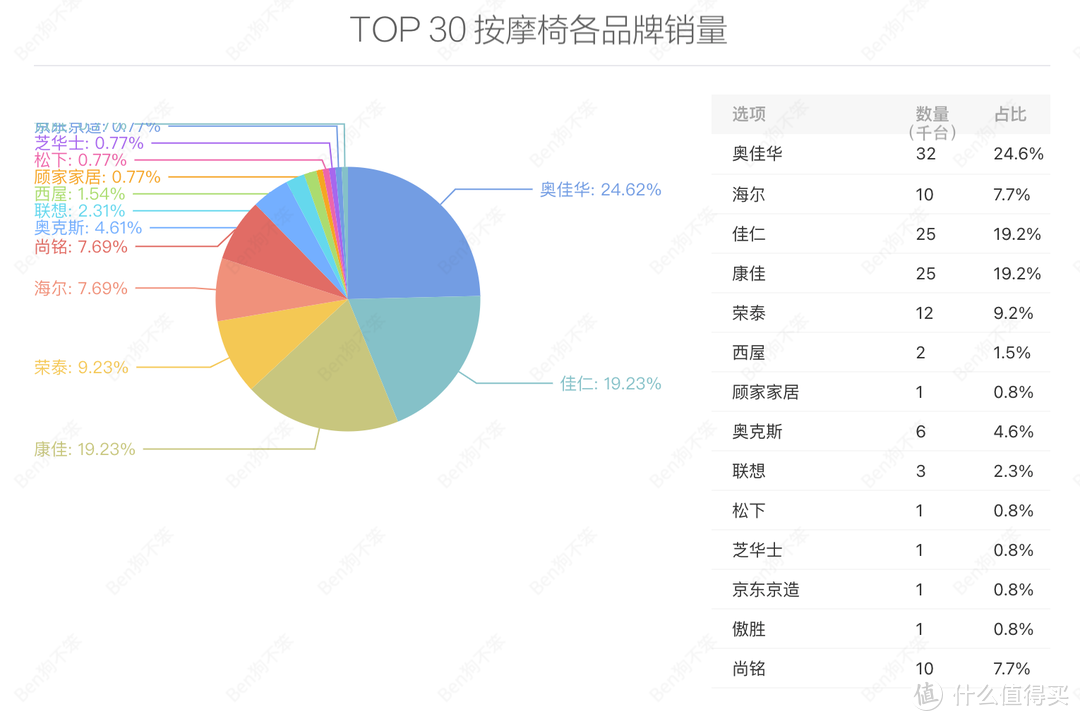 按摩椅表里如一吗？拆解了三台万元级，价格一样，区别不小