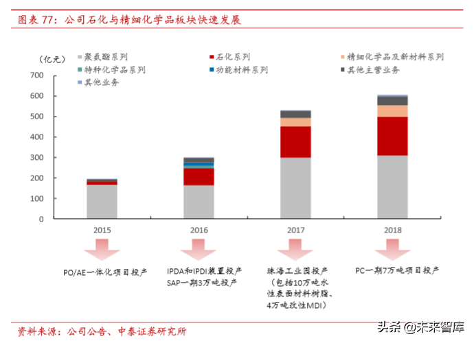 聚氨酯行业研究及万华化学深度解析