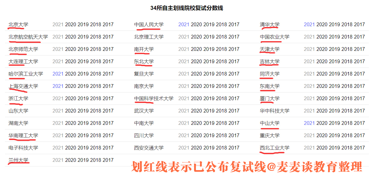 34所考研复试线：华南理工大学/北航/东南大学等4校复试线③