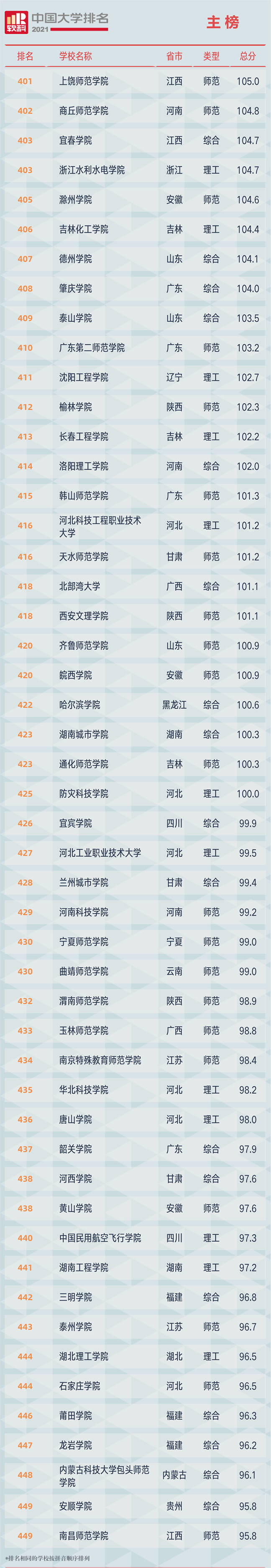 重磅!软科发布2021大学排名：清北浙前3,南大超复旦、华科超武大?
