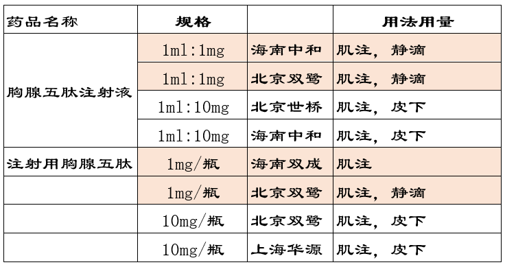 胸腺肽、胸腺五肽、胸腺法新之间的区别！