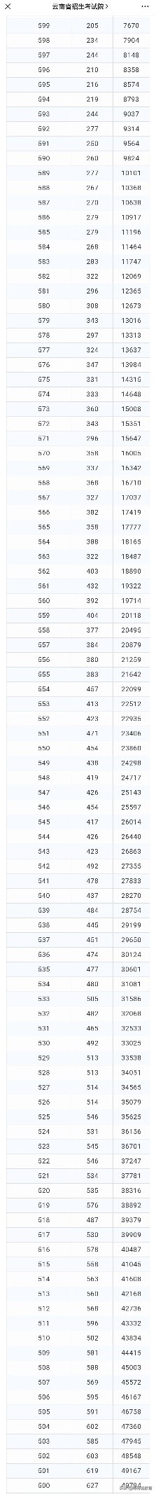 云南高考成绩公布！理科639分以上有55人，600分以上有7465人