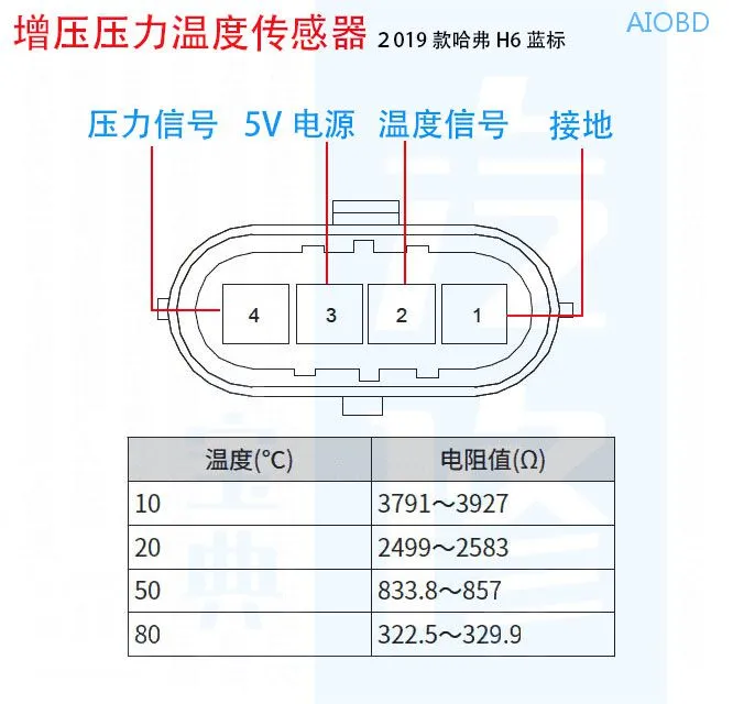 15个汽车常见传感器的正常测量值都在这了，赶紧收藏