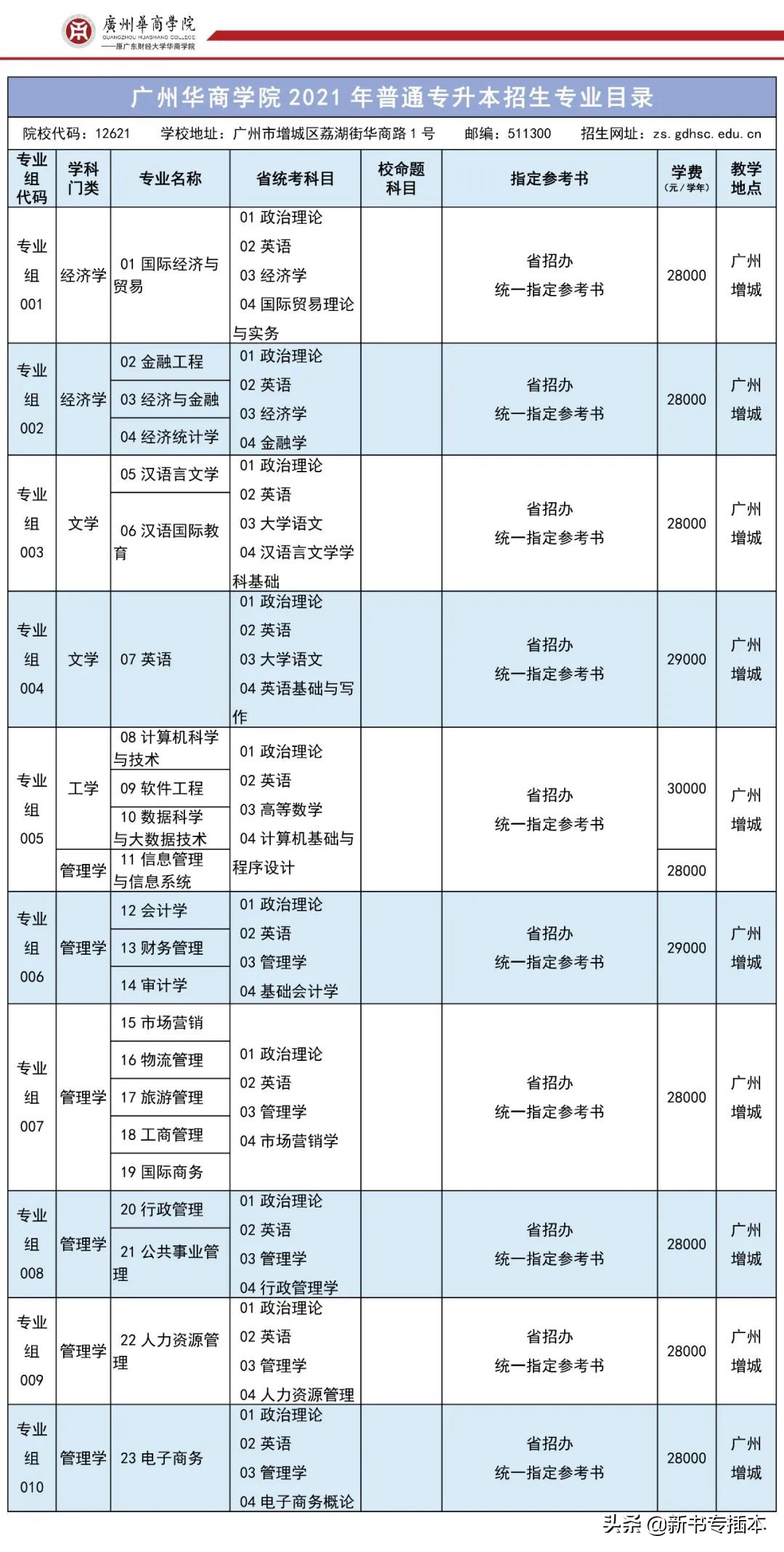 已有25所专升本院校公布2021年专业综合课科目