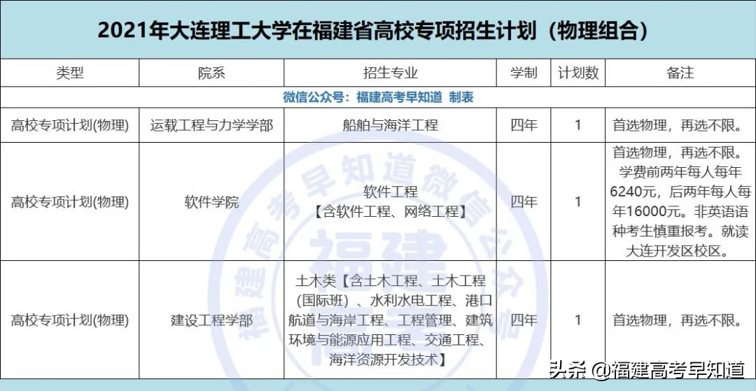 重磅！2021年双一流大学面向福建招生计划、录取规则公布