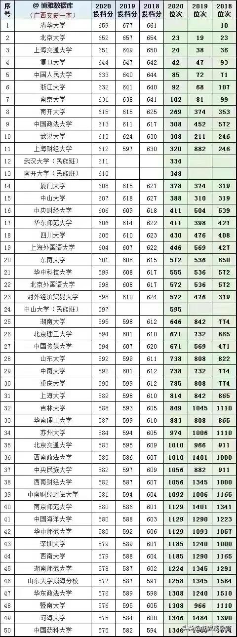 2021年广西志愿填报，18-20年大学在广西录取分数线及位次统计
