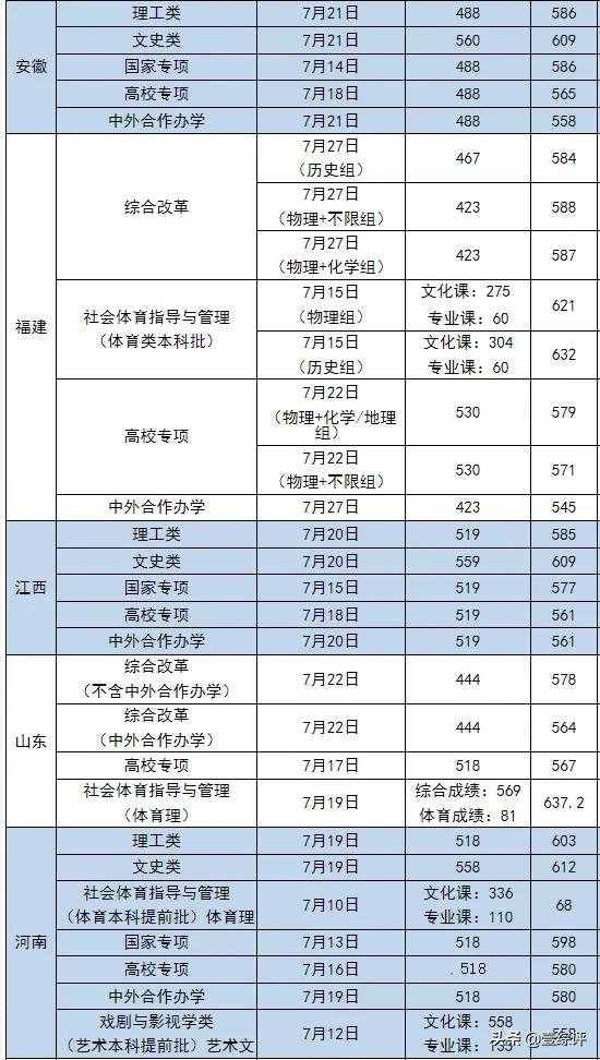 太难了！清北华五人等全国53所重点大学各省投档线汇总
