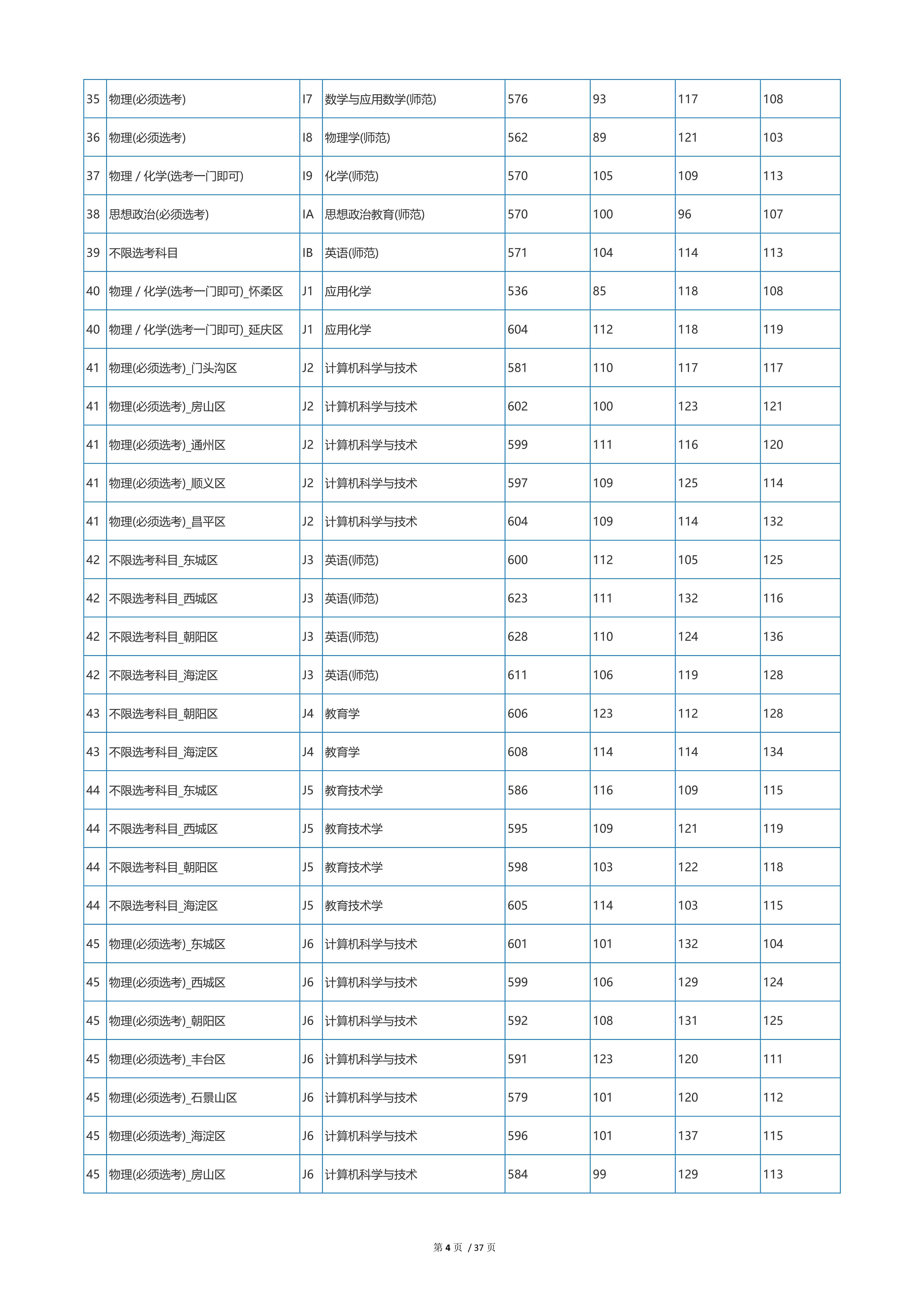 2022高考：首都师范大学2021年在各省市本科招生的专业录取分数线