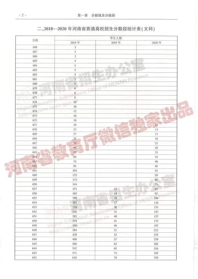 @报志愿必看！河南2018~2020各批高校投档线、位次对照表汇总