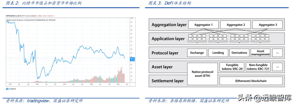 区块链研究报告：DeFi新金融，超额抵押与资产映射