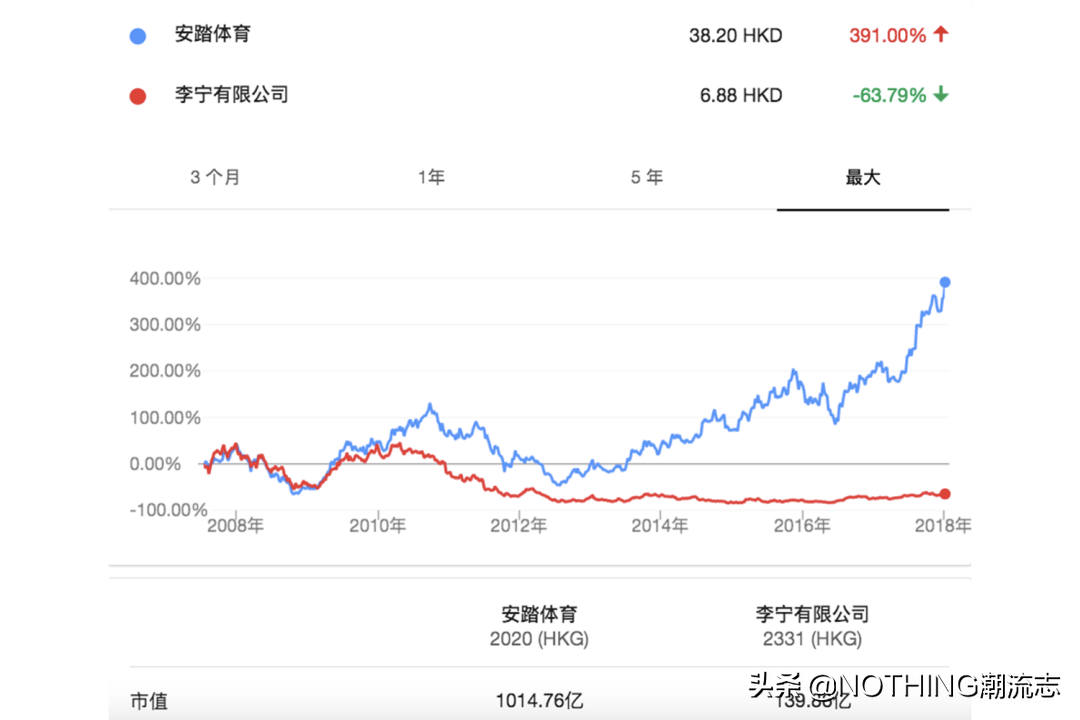 安踏/李宁/特步/361度/匹克，国产5大运动鞋品牌哪家强？