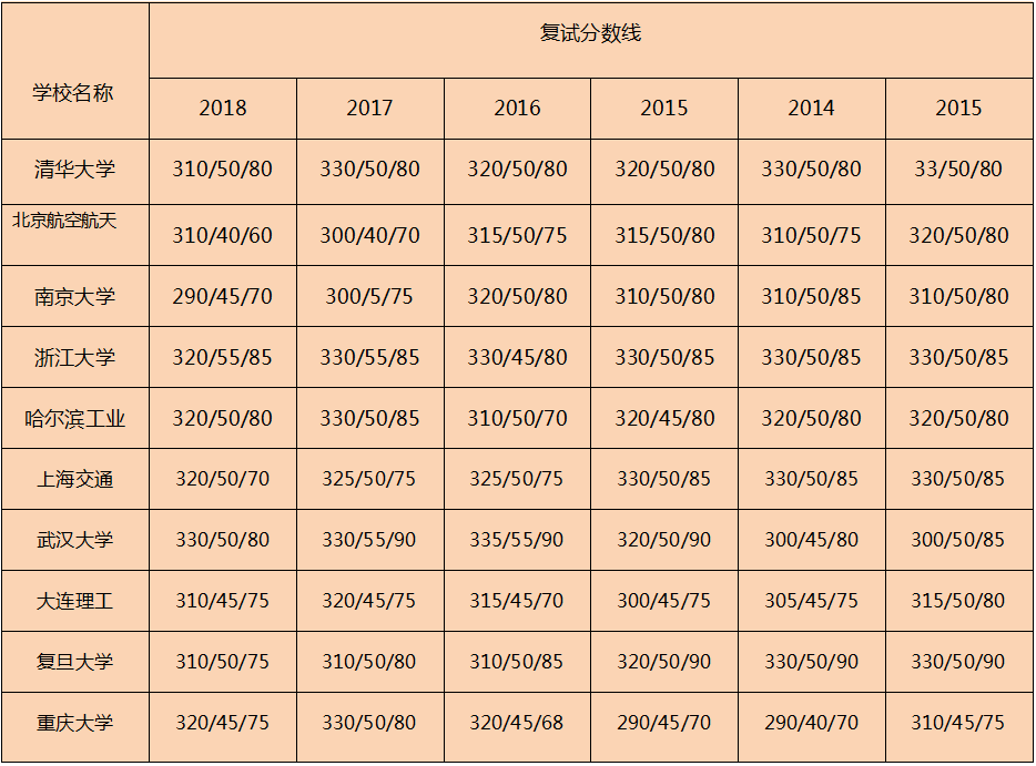 三分钟带你了解“软件工程怎么考研？”