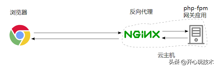 深入理解http反向代理（Nginx）