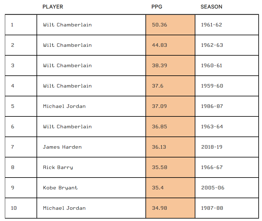 nba尼克斯都有哪些nba记录(NBA史上最难破15大纪录，张大帅单场100分只能排第三？)